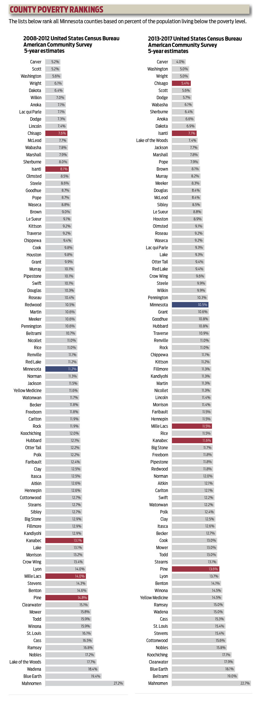 County Poverty Rankings